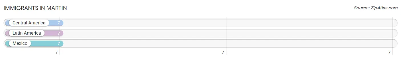 Immigrants in Martin