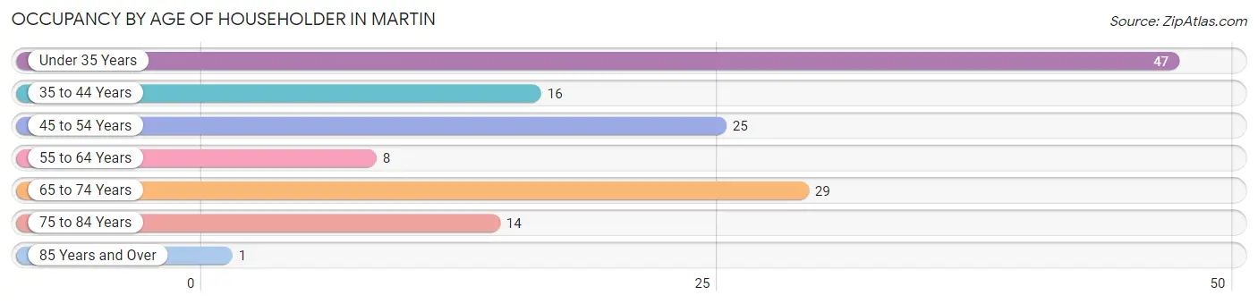 Occupancy by Age of Householder in Martin