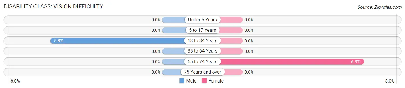 Disability in Martin: <span>Vision Difficulty</span>