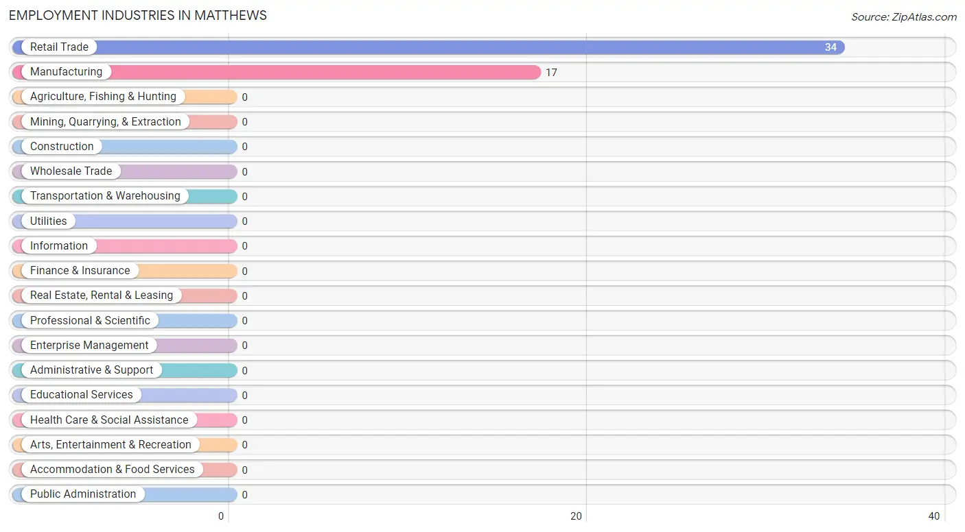 Employment Industries in Matthews