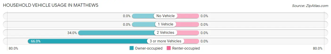 Household Vehicle Usage in Matthews