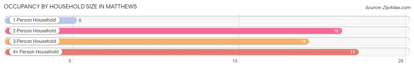 Occupancy by Household Size in Matthews