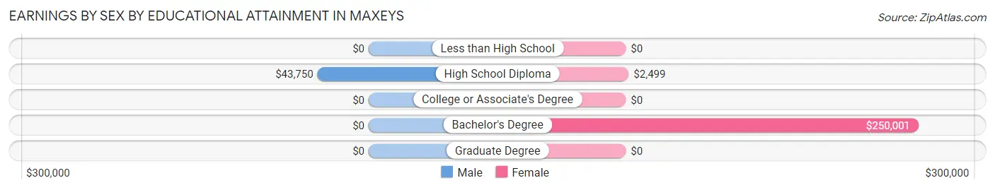 Earnings by Sex by Educational Attainment in Maxeys