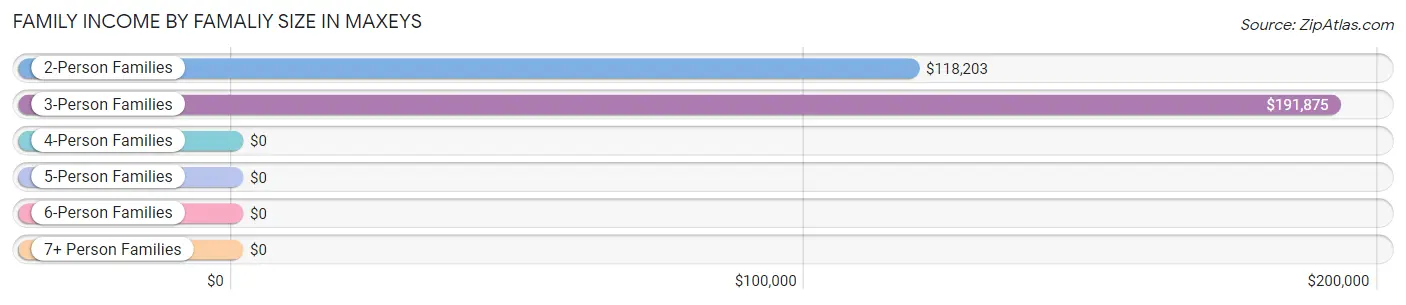 Family Income by Famaliy Size in Maxeys