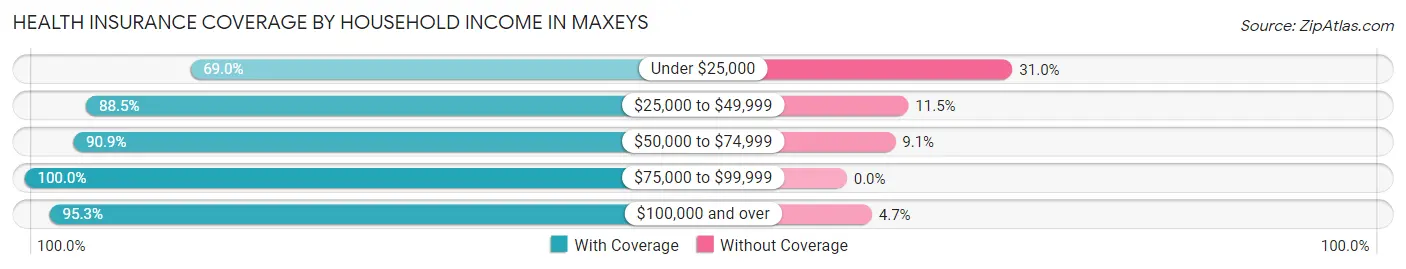 Health Insurance Coverage by Household Income in Maxeys