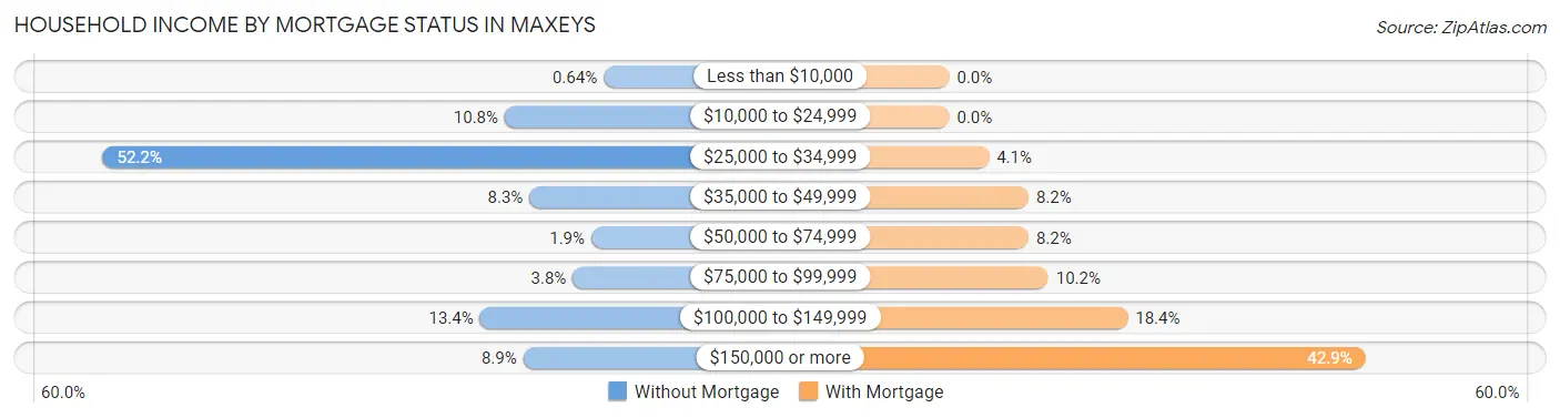 Household Income by Mortgage Status in Maxeys