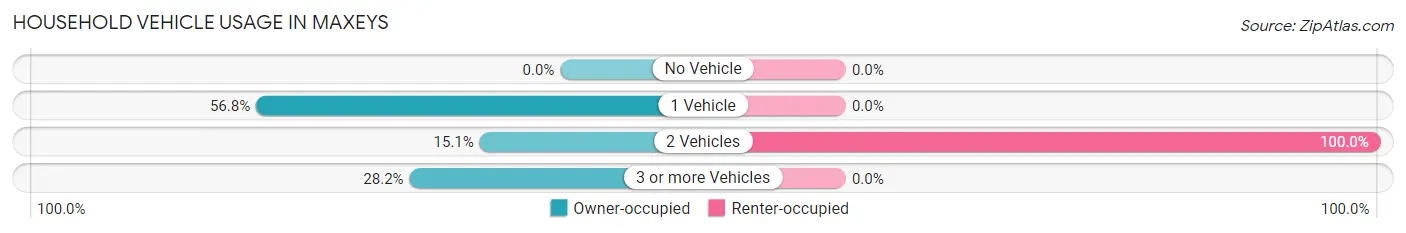 Household Vehicle Usage in Maxeys