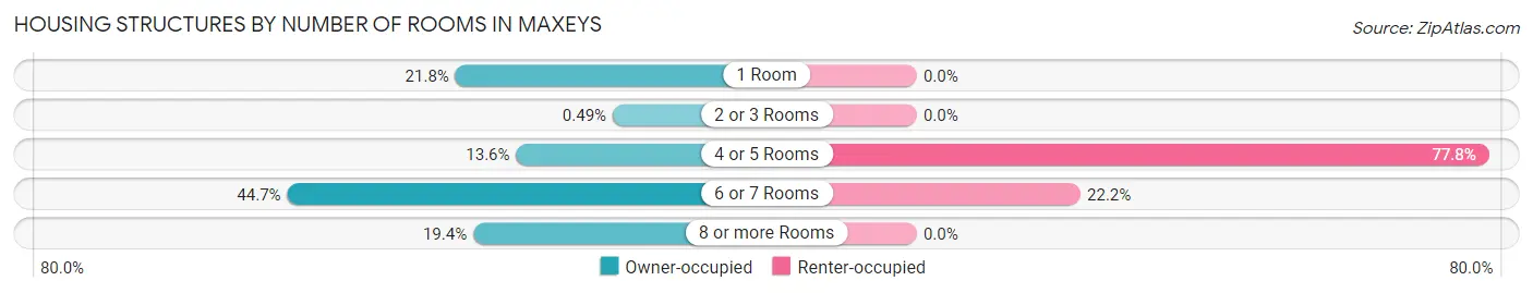 Housing Structures by Number of Rooms in Maxeys