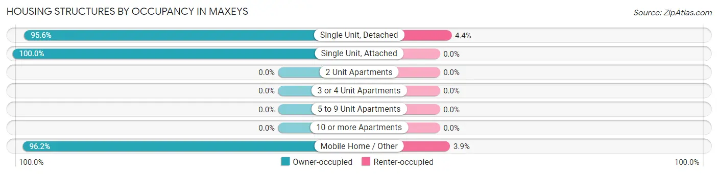 Housing Structures by Occupancy in Maxeys