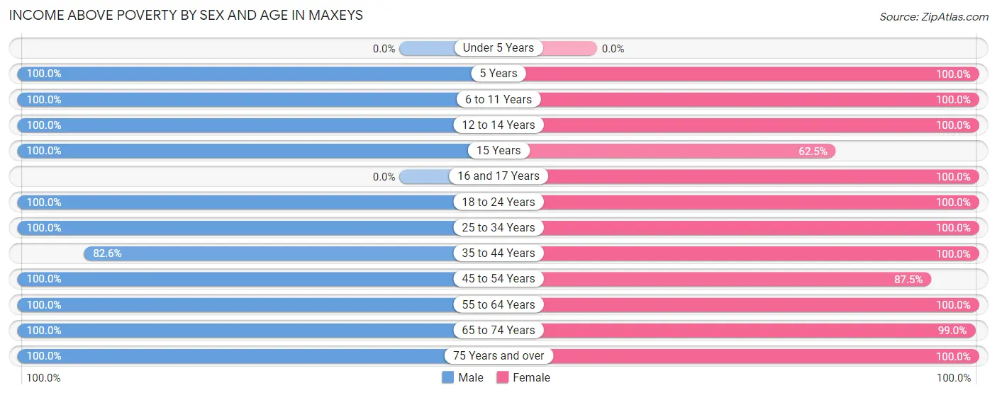 Income Above Poverty by Sex and Age in Maxeys