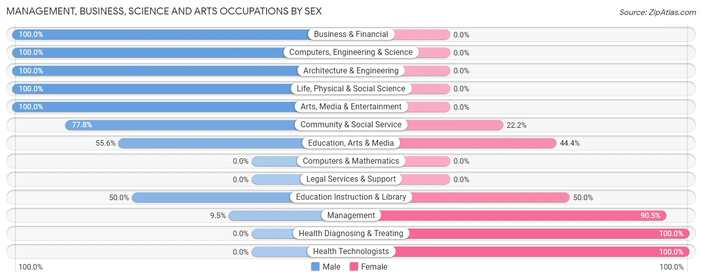 Management, Business, Science and Arts Occupations by Sex in Maxeys