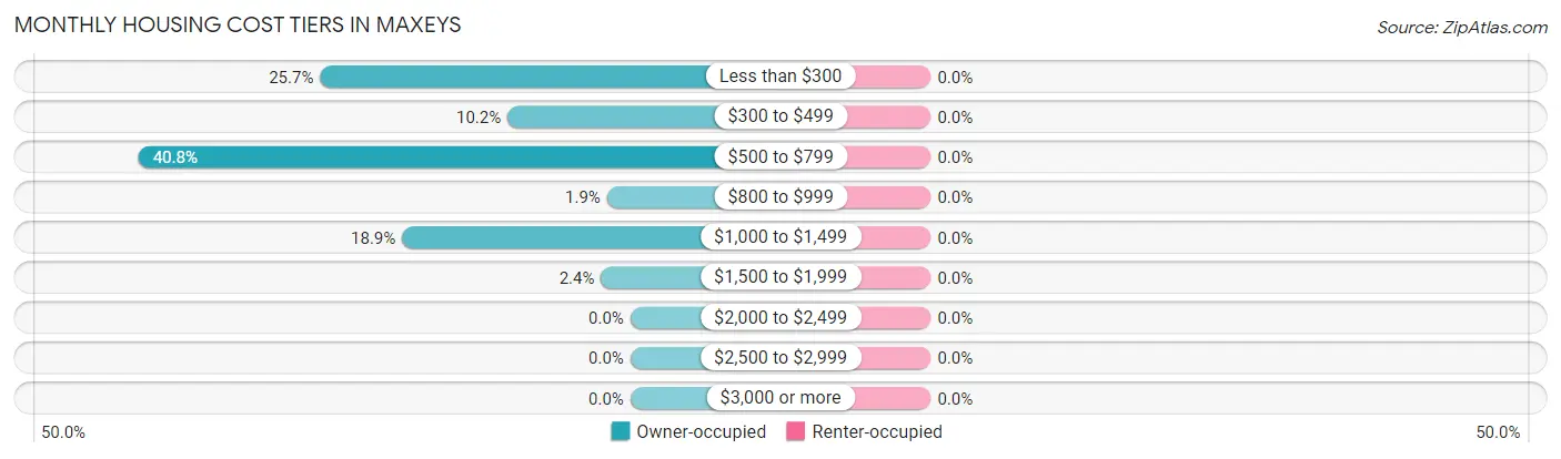 Monthly Housing Cost Tiers in Maxeys