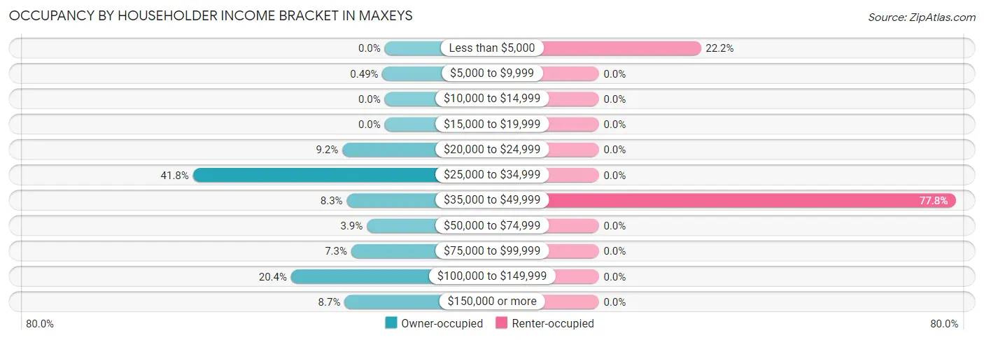 Occupancy by Householder Income Bracket in Maxeys