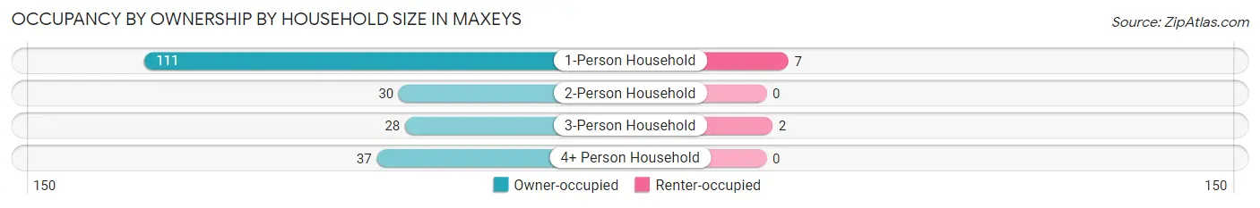 Occupancy by Ownership by Household Size in Maxeys