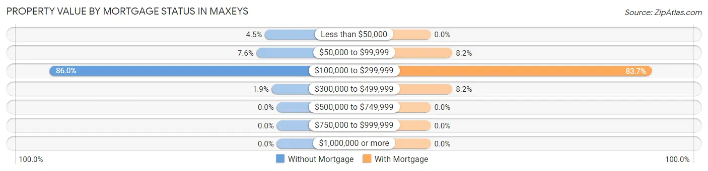 Property Value by Mortgage Status in Maxeys