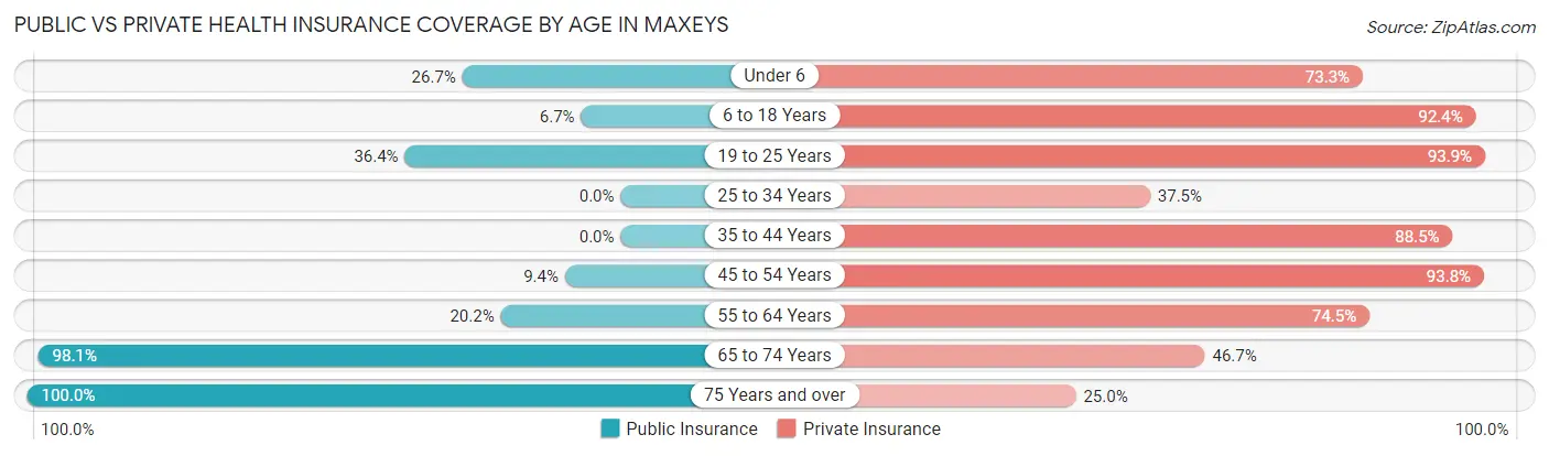 Public vs Private Health Insurance Coverage by Age in Maxeys