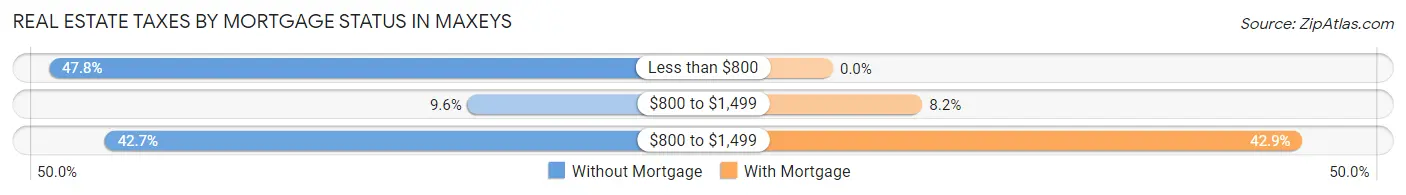 Real Estate Taxes by Mortgage Status in Maxeys