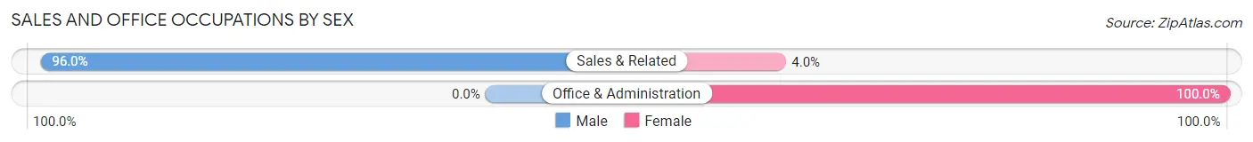 Sales and Office Occupations by Sex in Maxeys