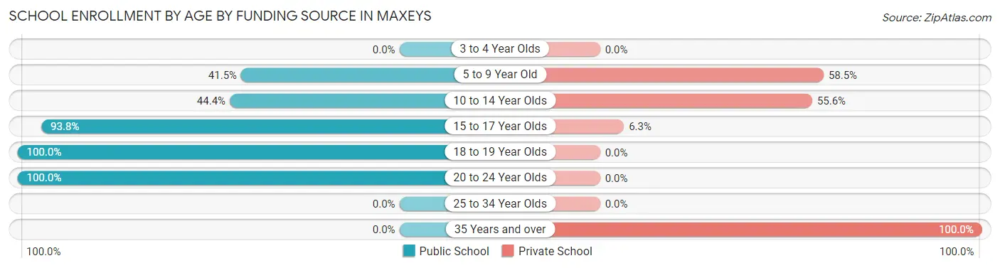 School Enrollment by Age by Funding Source in Maxeys