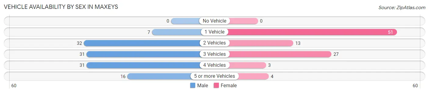 Vehicle Availability by Sex in Maxeys