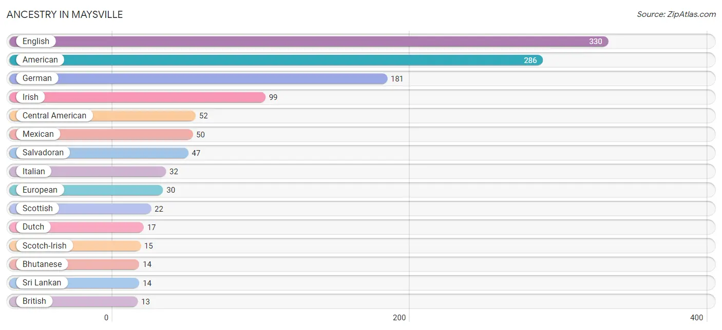Ancestry in Maysville