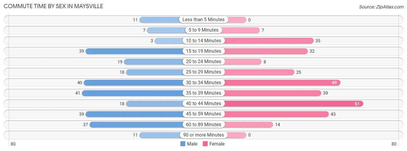 Commute Time by Sex in Maysville