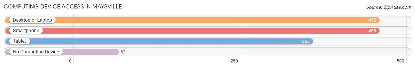Computing Device Access in Maysville