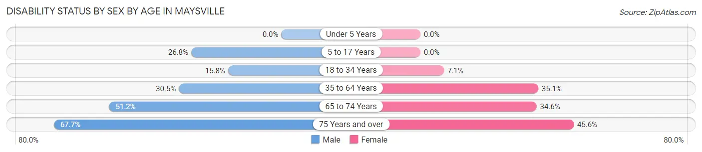 Disability Status by Sex by Age in Maysville