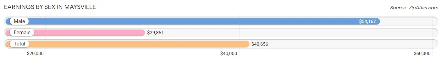 Earnings by Sex in Maysville