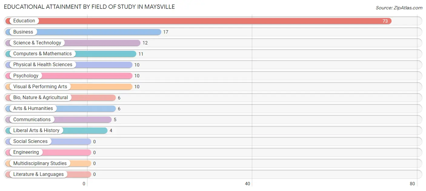 Educational Attainment by Field of Study in Maysville