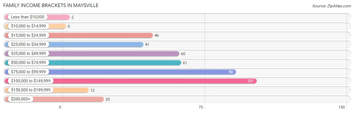 Family Income Brackets in Maysville