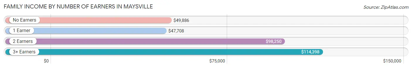 Family Income by Number of Earners in Maysville