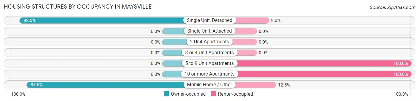 Housing Structures by Occupancy in Maysville