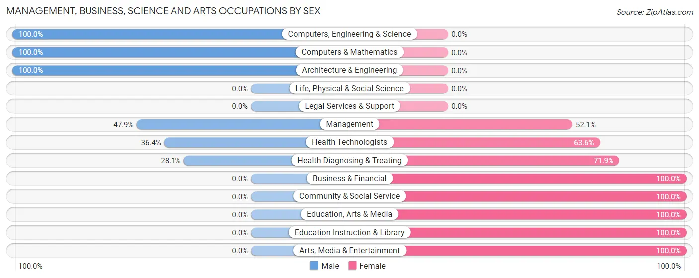 Management, Business, Science and Arts Occupations by Sex in Maysville