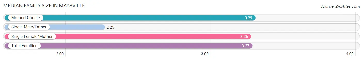 Median Family Size in Maysville