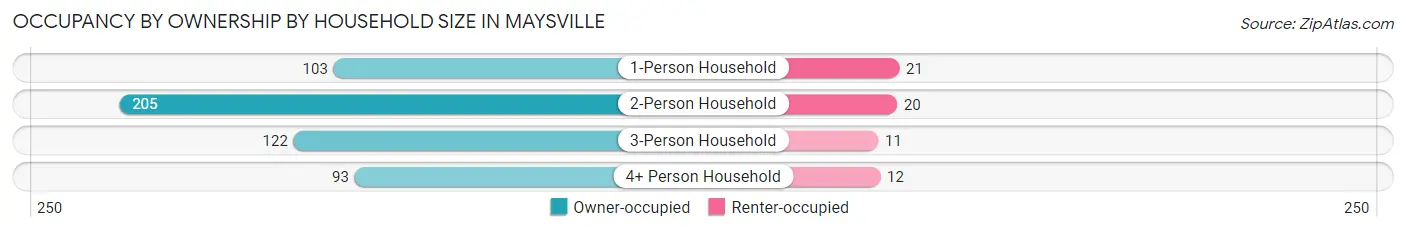 Occupancy by Ownership by Household Size in Maysville