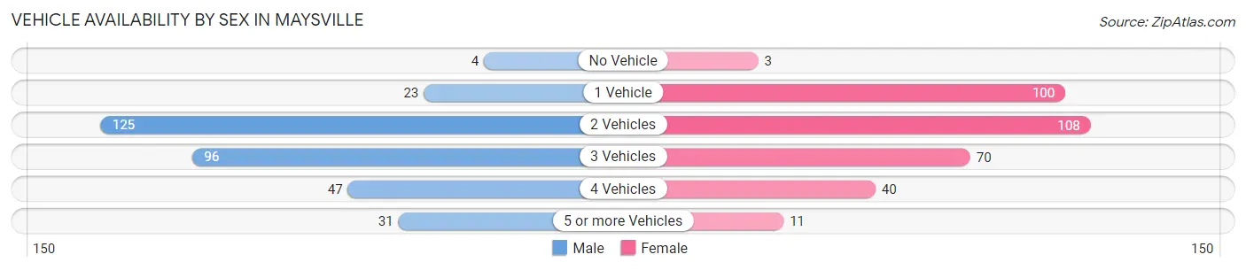 Vehicle Availability by Sex in Maysville