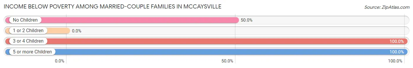 Income Below Poverty Among Married-Couple Families in McCaysville