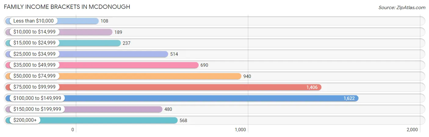 Family Income Brackets in Mcdonough