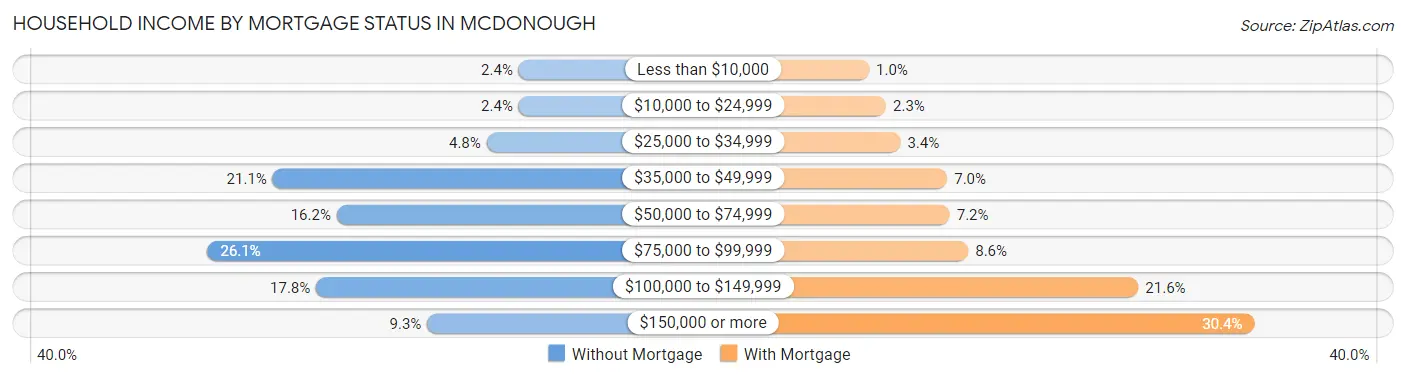 Household Income by Mortgage Status in Mcdonough