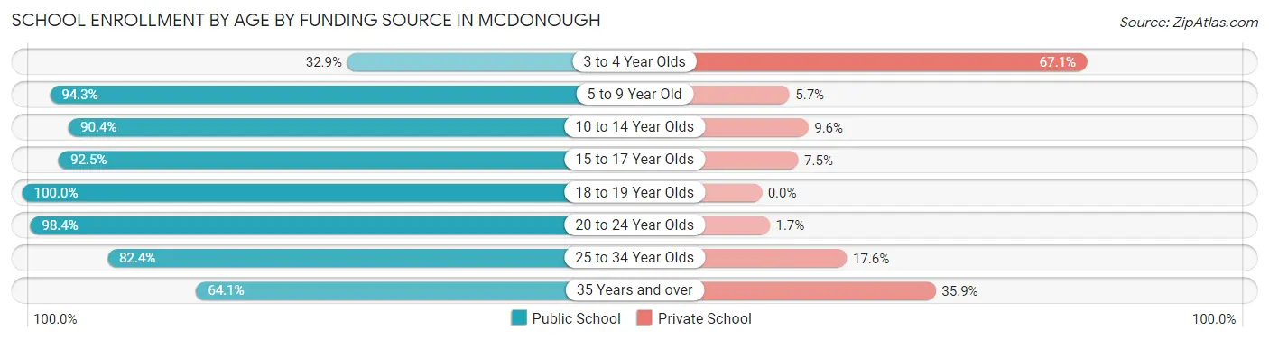 School Enrollment by Age by Funding Source in Mcdonough