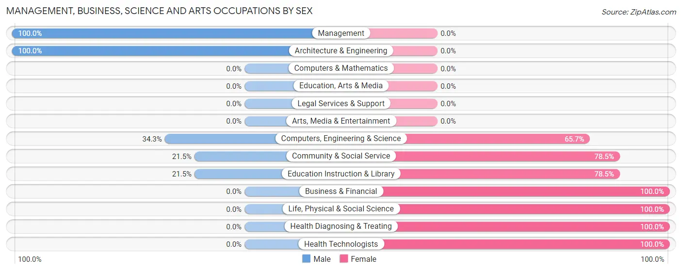 Management, Business, Science and Arts Occupations by Sex in McRae Helena