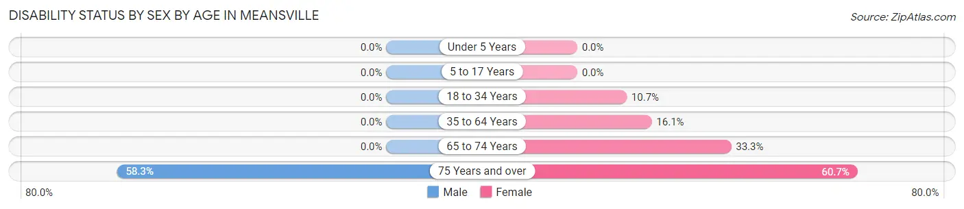 Disability Status by Sex by Age in Meansville