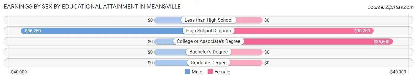 Earnings by Sex by Educational Attainment in Meansville