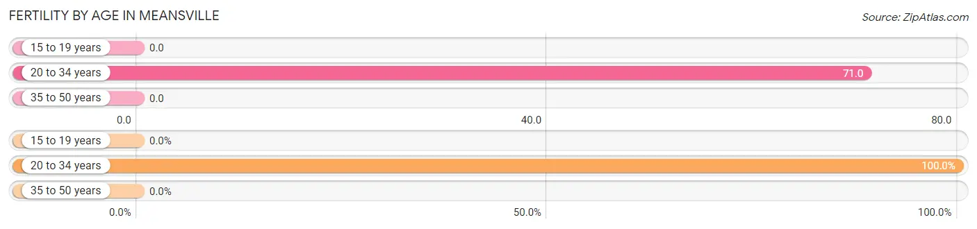 Female Fertility by Age in Meansville