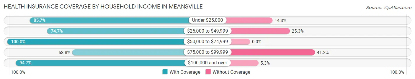 Health Insurance Coverage by Household Income in Meansville