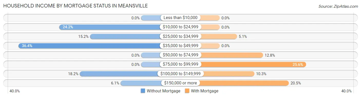 Household Income by Mortgage Status in Meansville