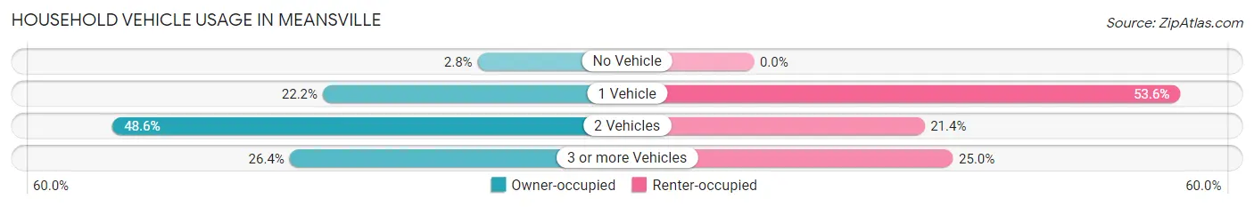 Household Vehicle Usage in Meansville