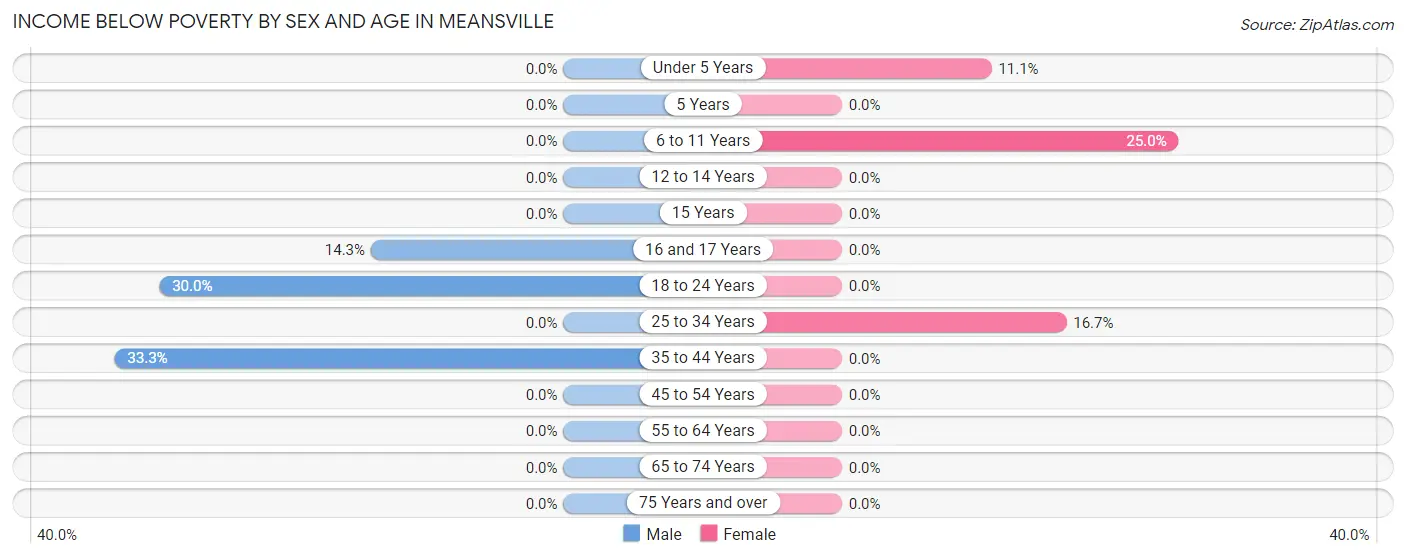 Income Below Poverty by Sex and Age in Meansville