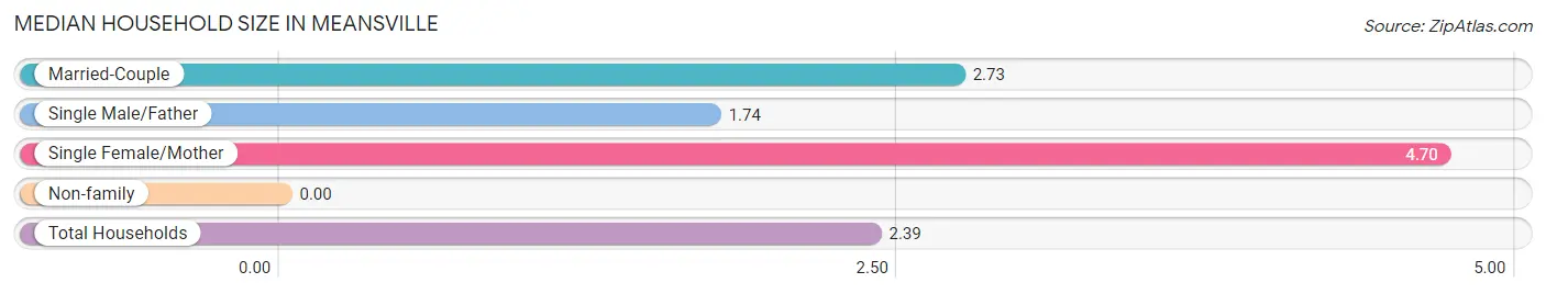 Median Household Size in Meansville